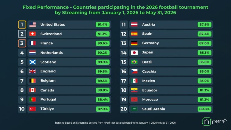 England Ranks Sixth For Broadband Streaming Quality Ahead Of 2026 World Cup